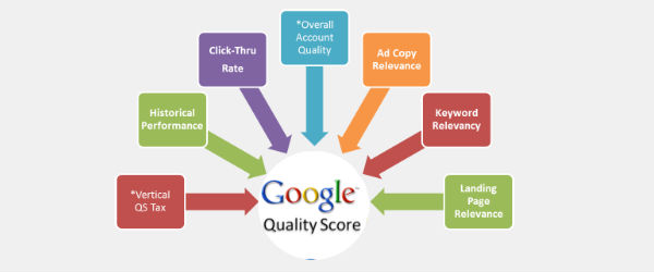 factors that effect AdWords quality score